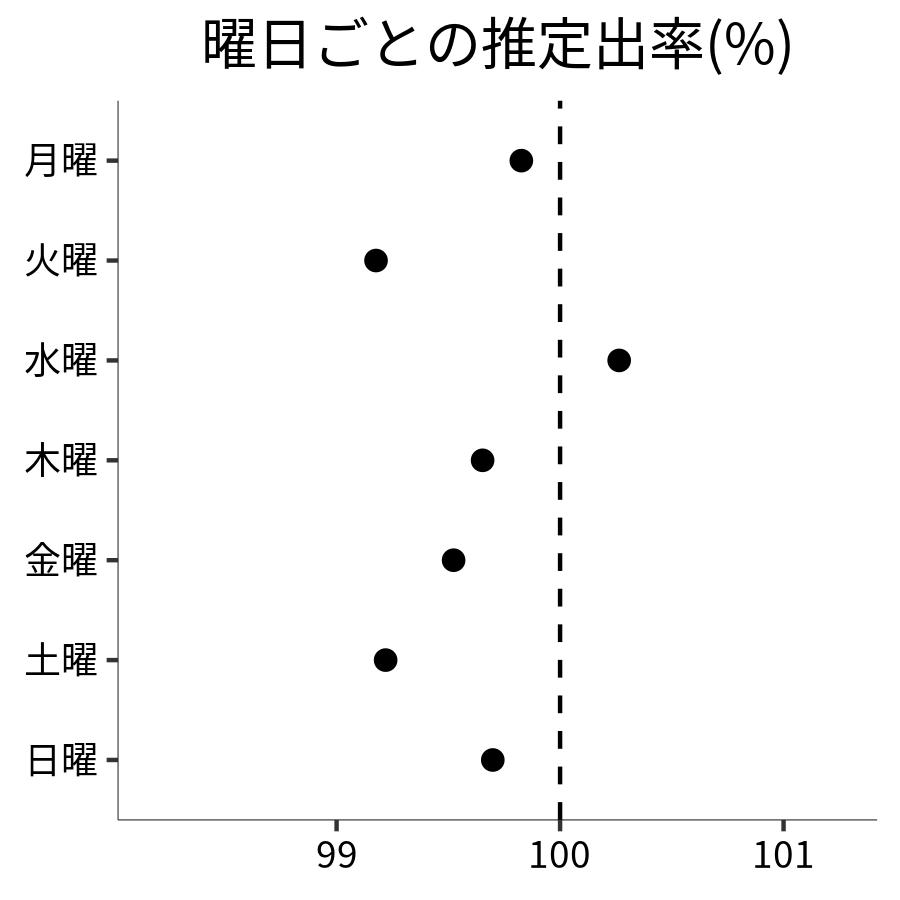 曜日ごとの出率