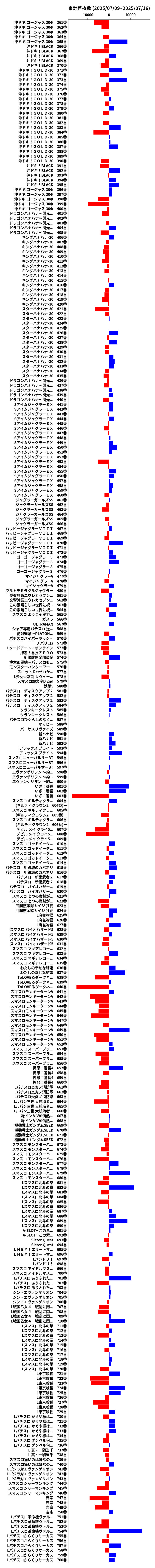 累計差枚数の画像