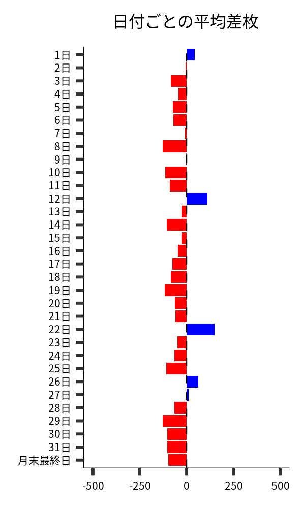 日付ごとの平均差枚