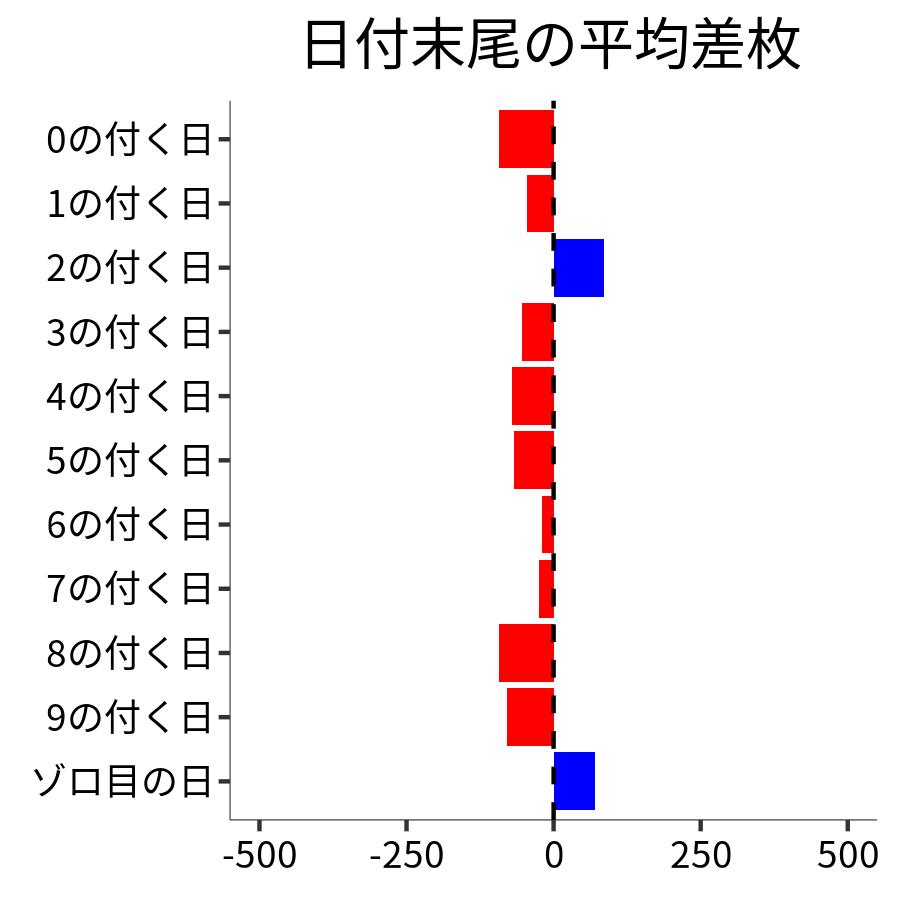 日付末尾ごとの平均差枚