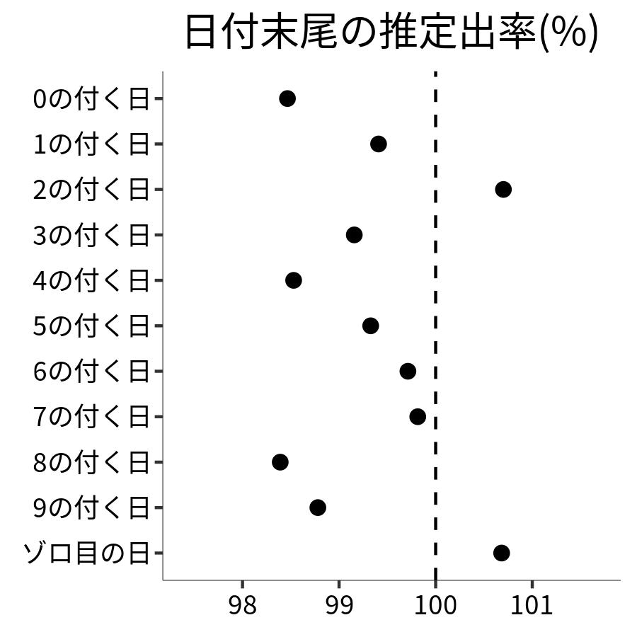 日付末尾ごとの出率