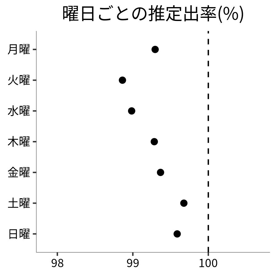 曜日ごとの出率