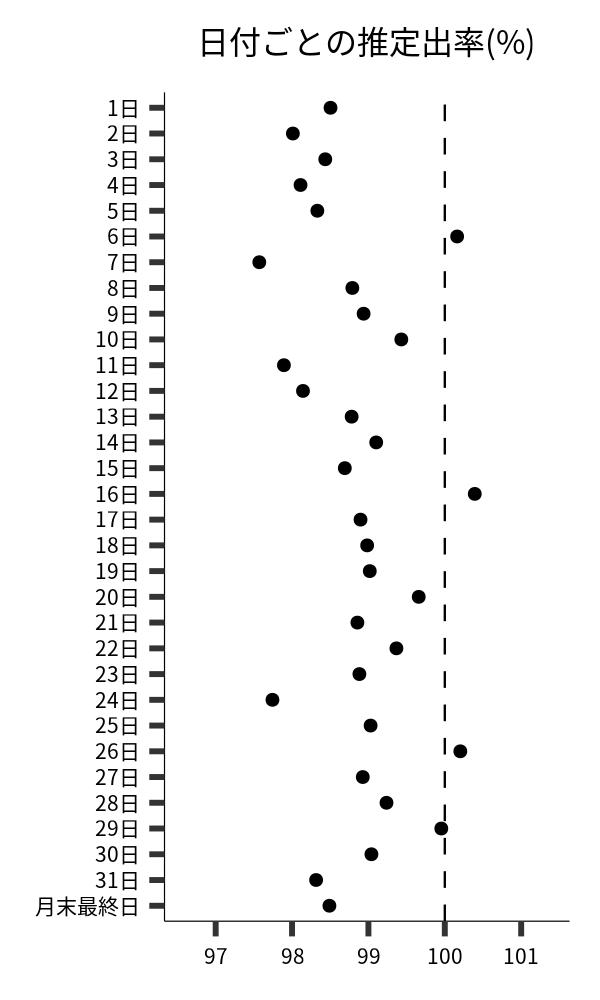 日付ごとの出率