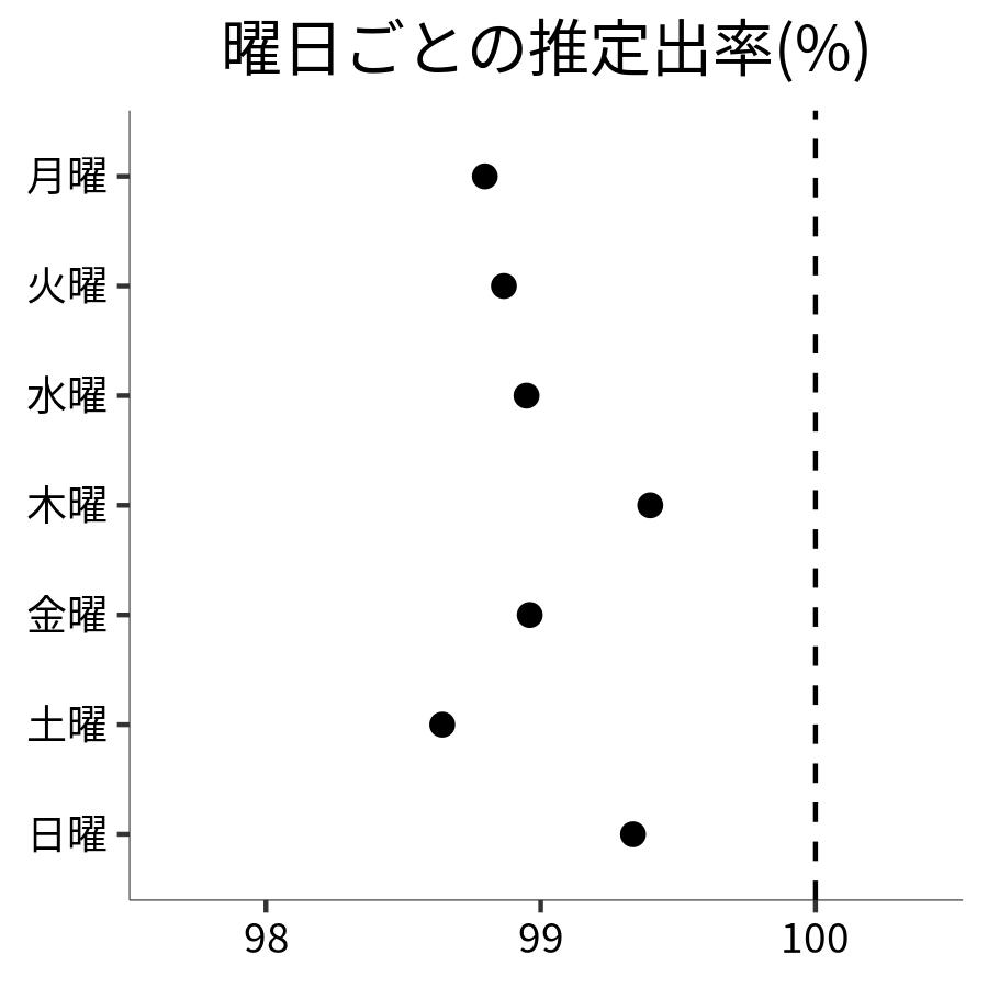 曜日ごとの出率
