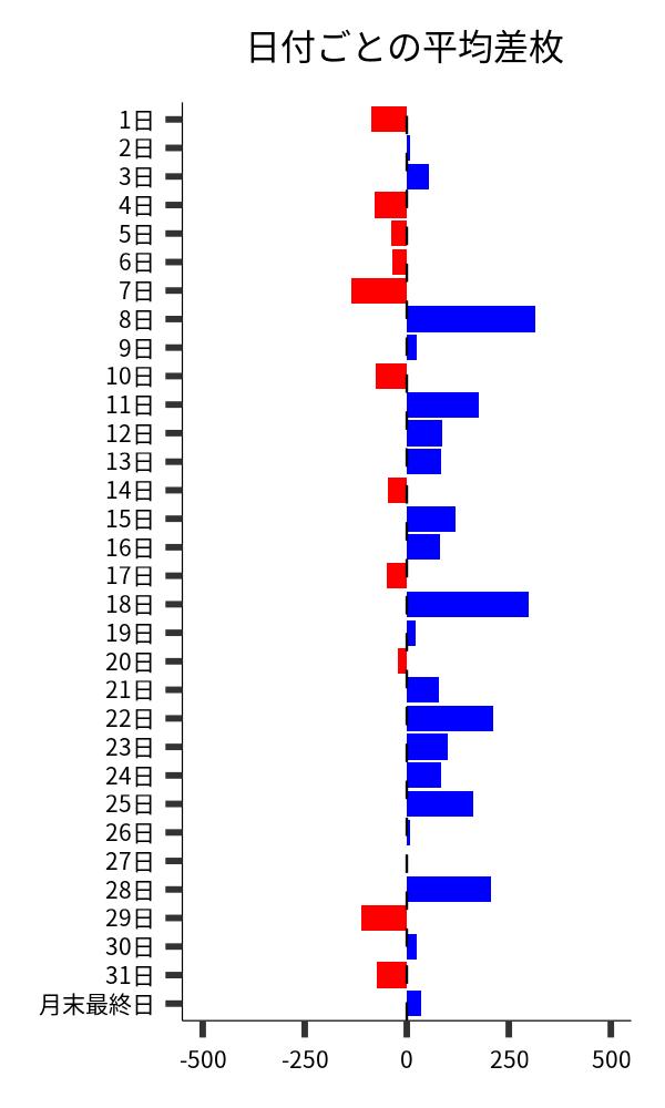 日付ごとの平均差枚