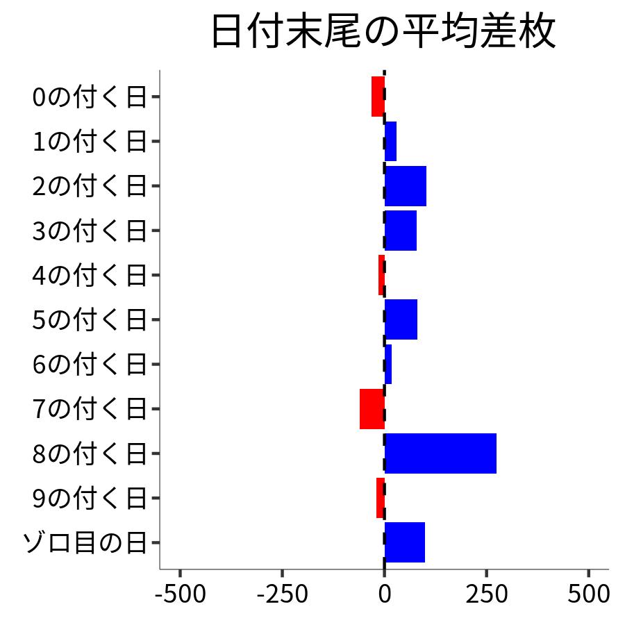 日付末尾ごとの平均差枚