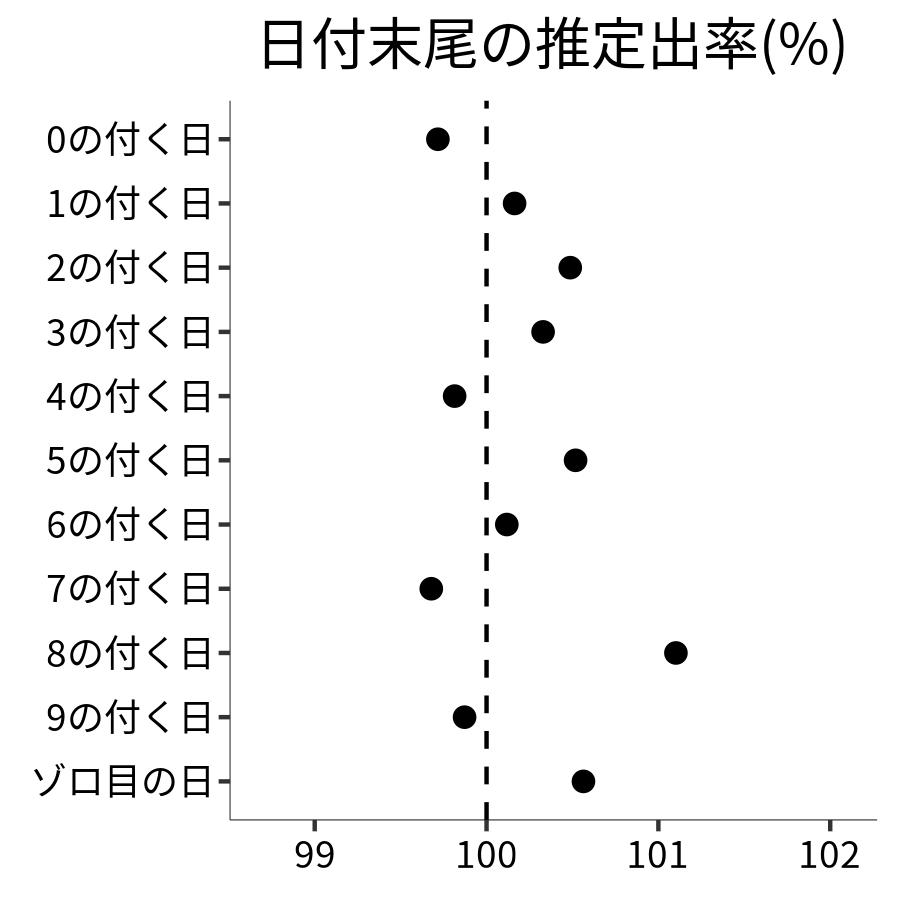 日付末尾ごとの出率