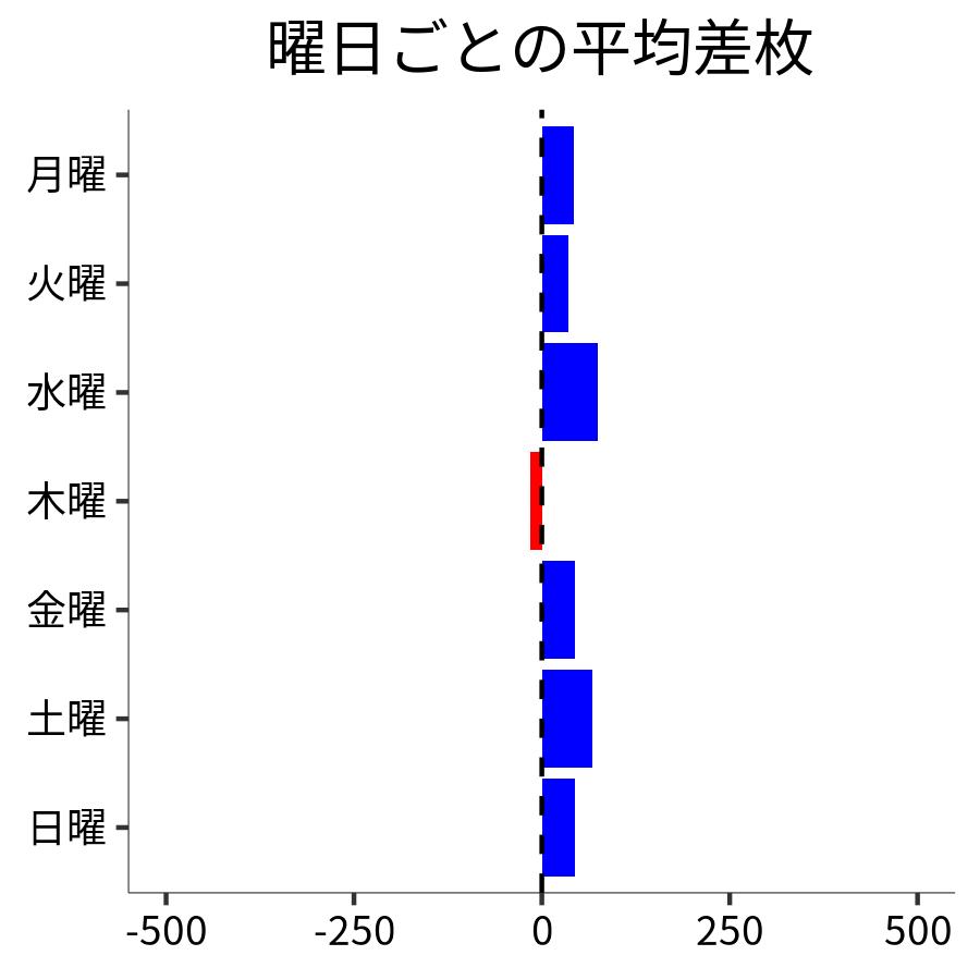 曜日ごとの平均差枚