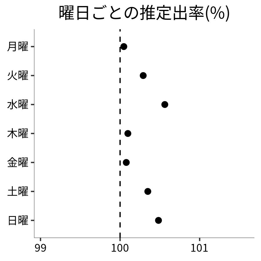 曜日ごとの出率