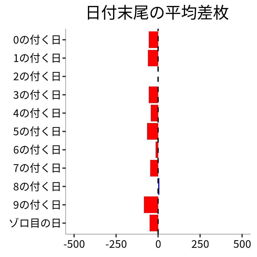 日付末尾ごとの平均差枚