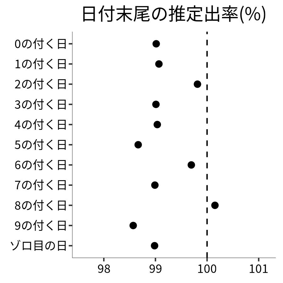 日付末尾ごとの出率