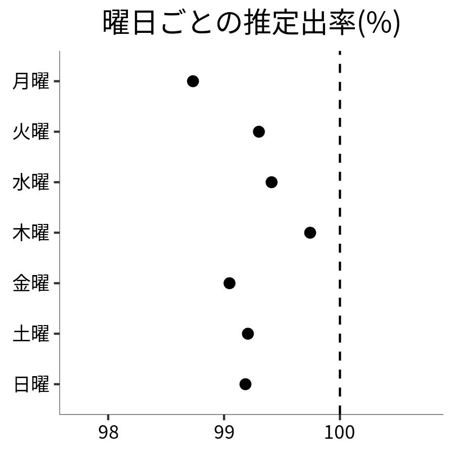 曜日ごとの出率