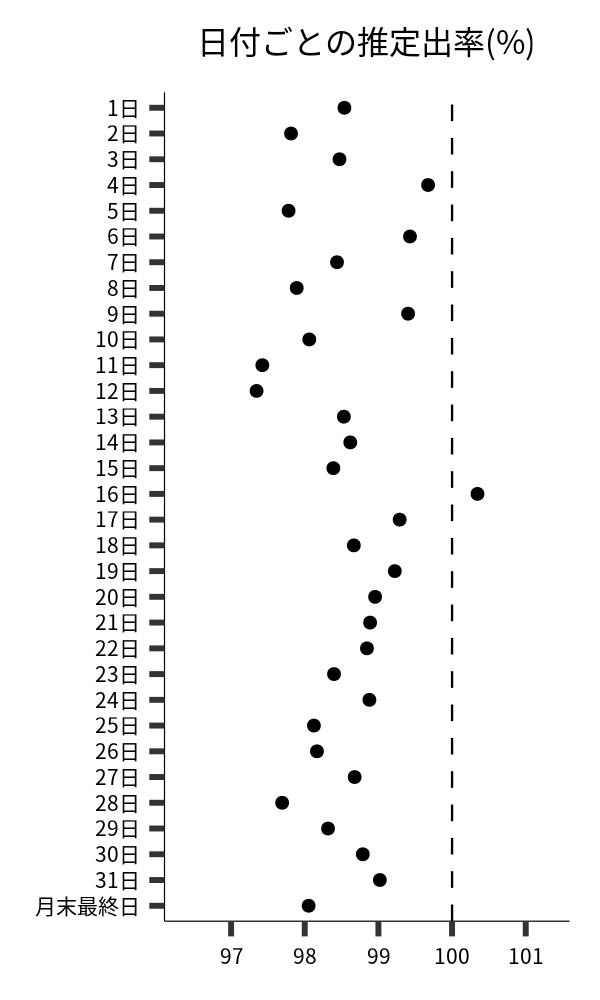 日付ごとの出率