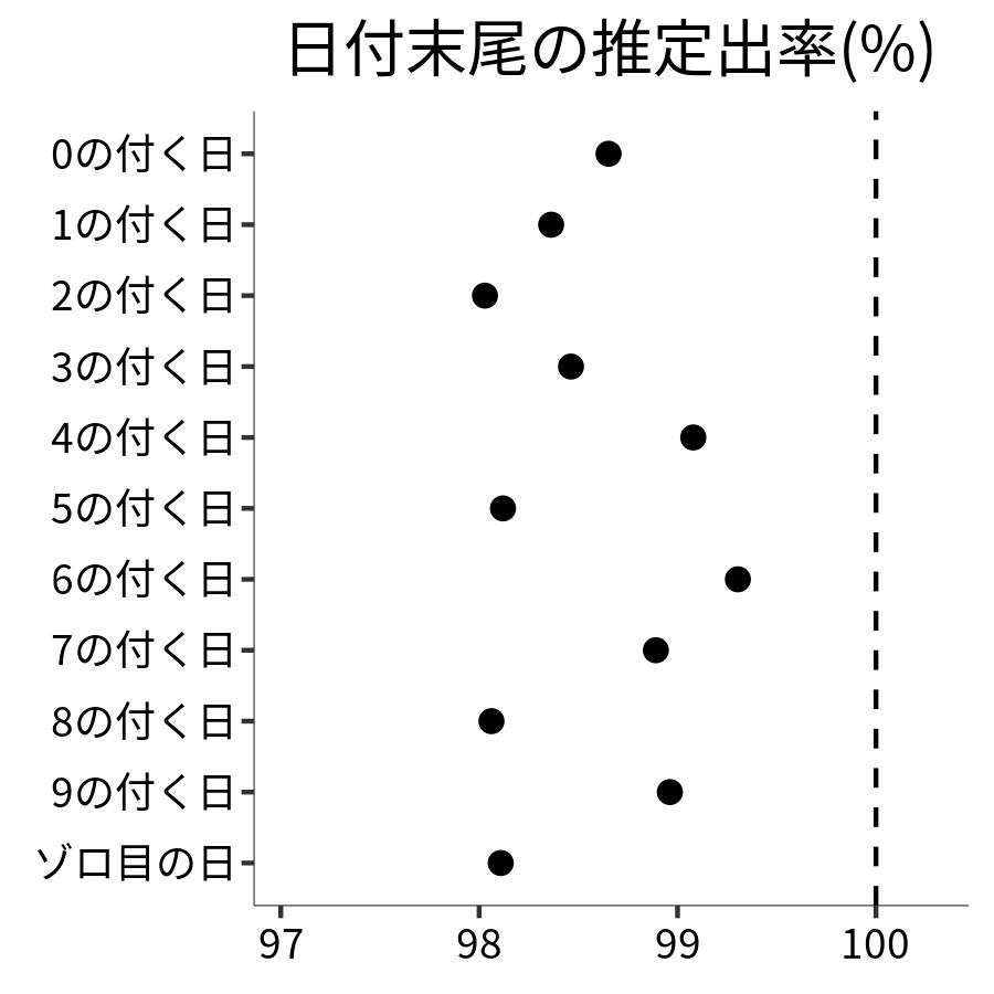 日付末尾ごとの出率