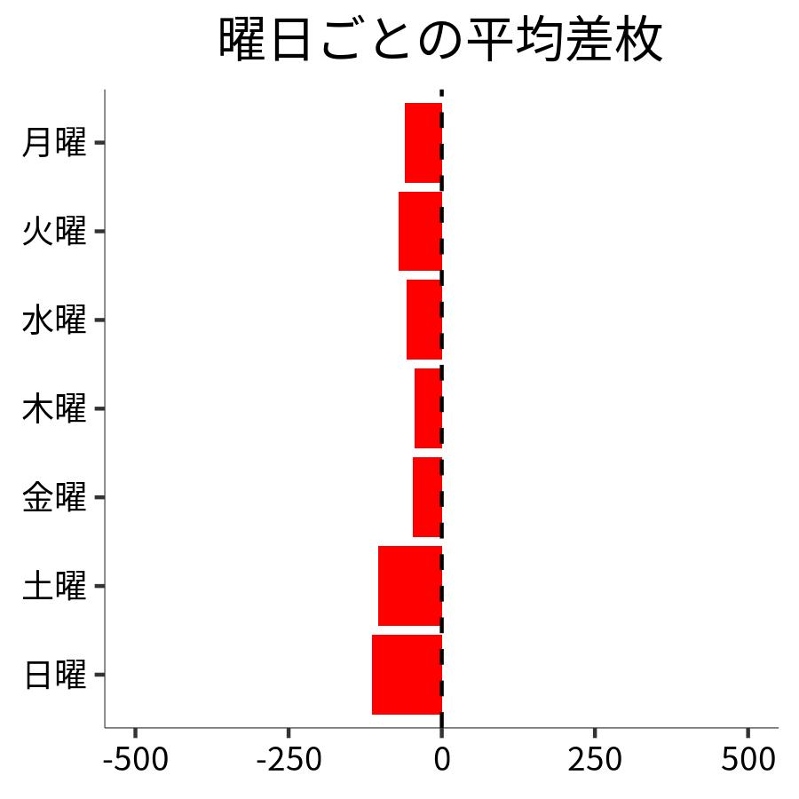 曜日ごとの平均差枚