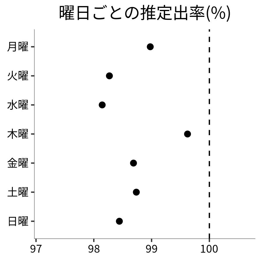 曜日ごとの出率