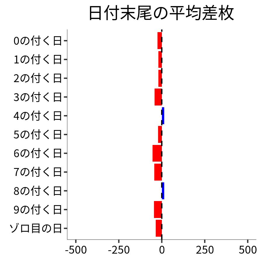 日付末尾ごとの平均差枚