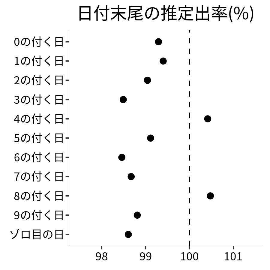 日付末尾ごとの出率