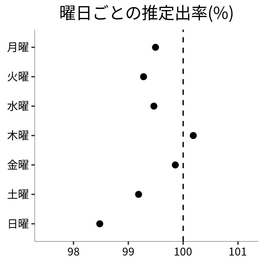 曜日ごとの出率