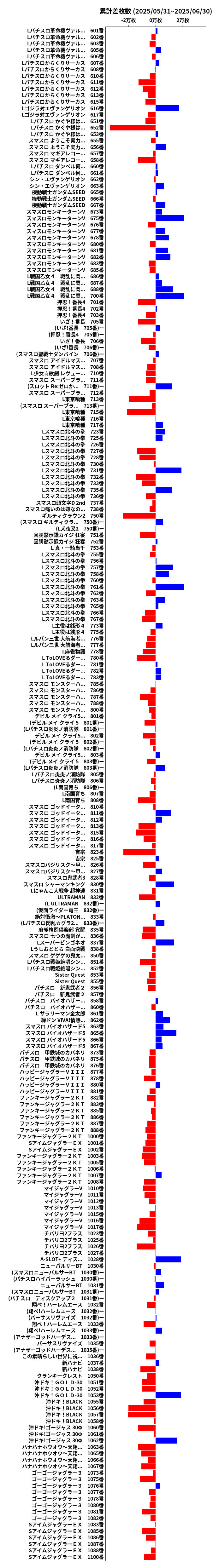 累計差枚数の画像