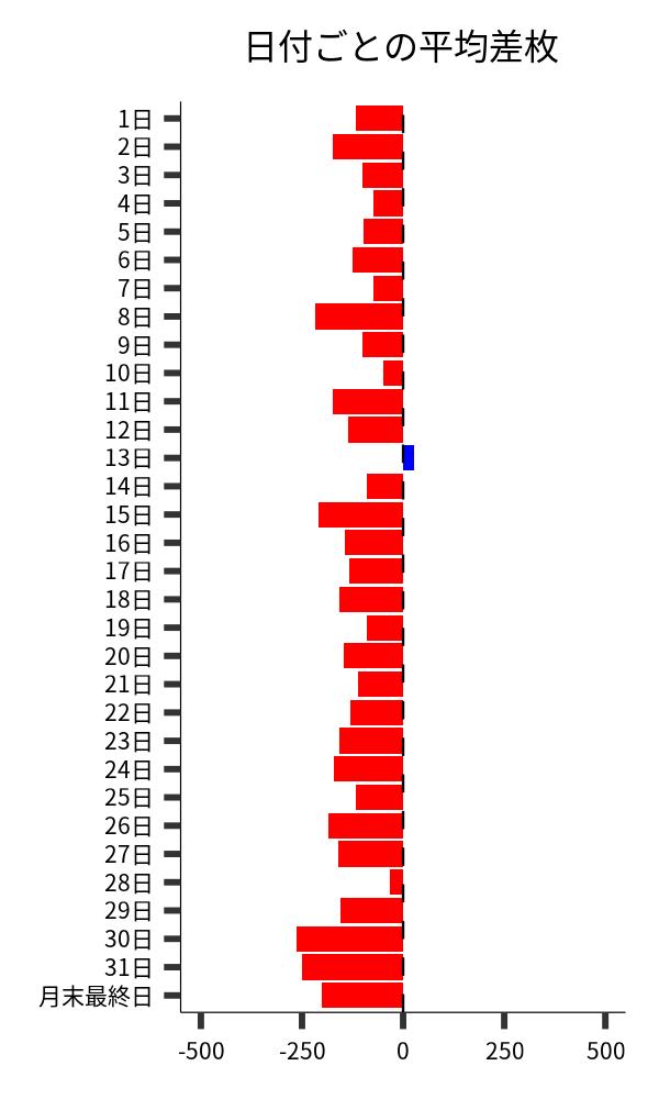 日付ごとの平均差枚