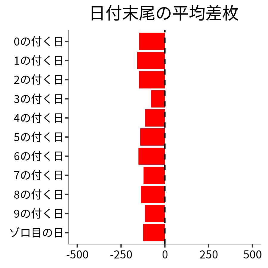 日付末尾ごとの平均差枚