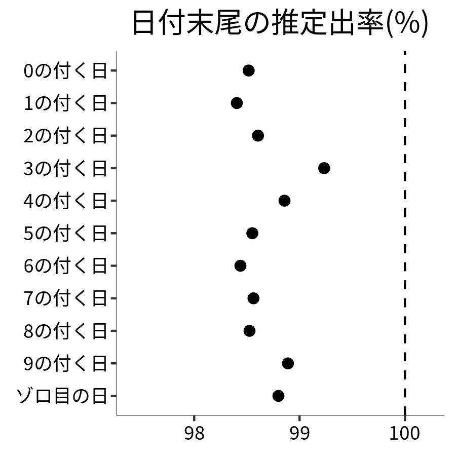 日付末尾ごとの出率