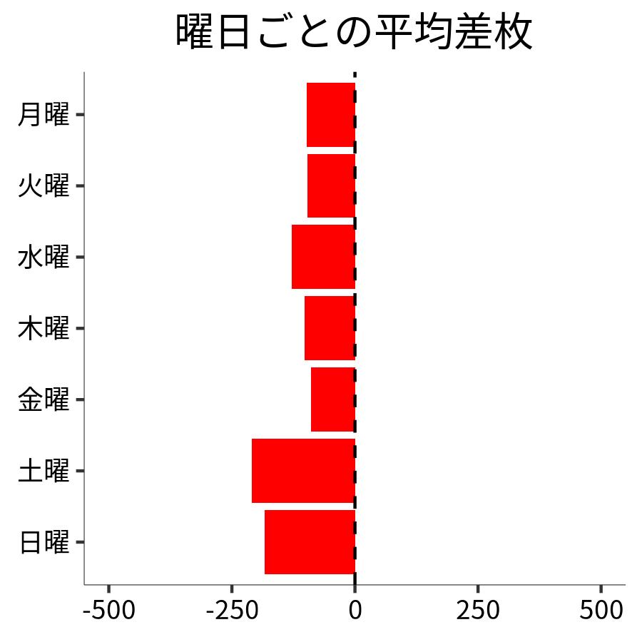 曜日ごとの平均差枚