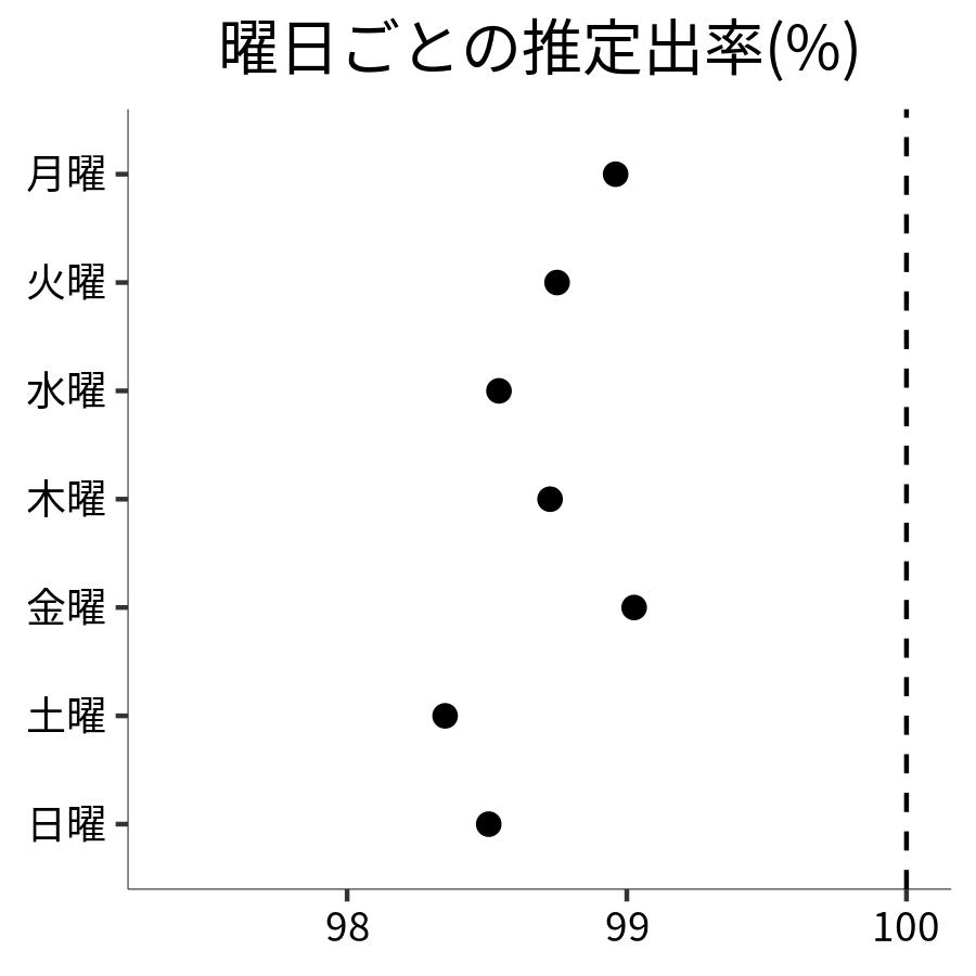 曜日ごとの出率