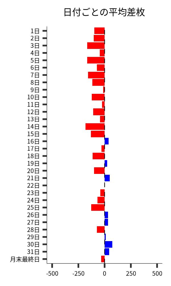 日付ごとの平均差枚