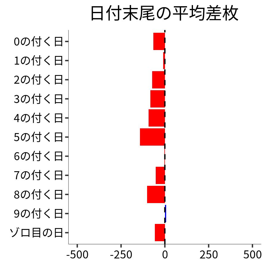 日付末尾ごとの平均差枚