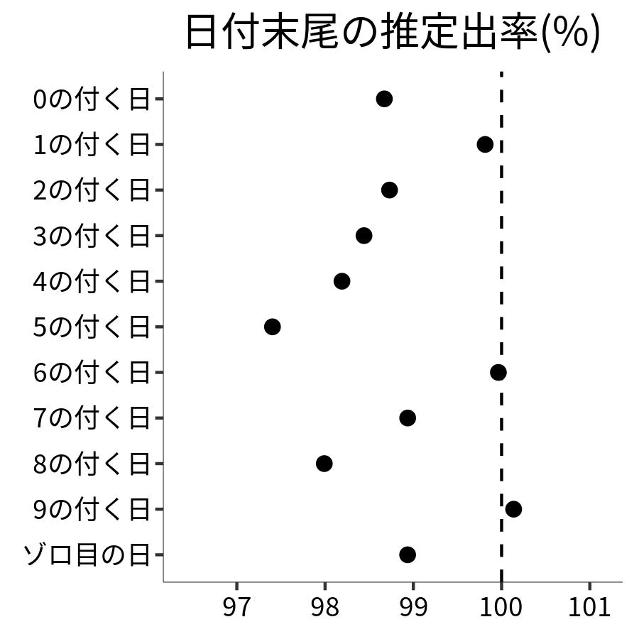 日付末尾ごとの出率