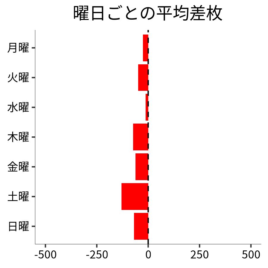 曜日ごとの平均差枚