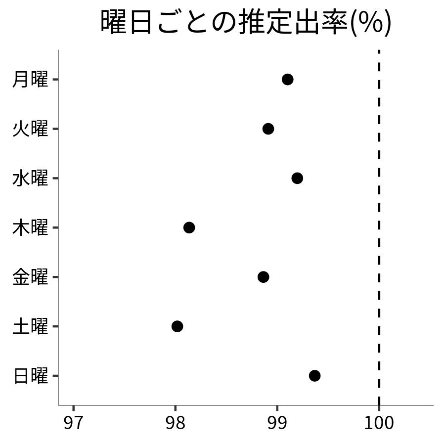 曜日ごとの出率