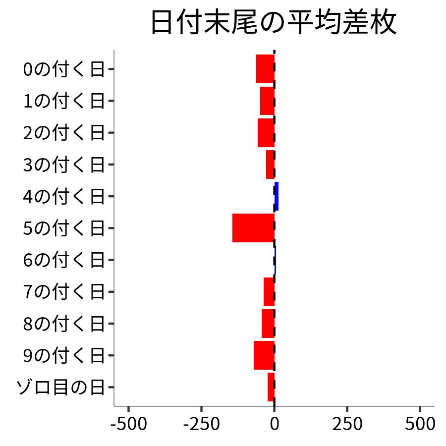 日付末尾ごとの平均差枚