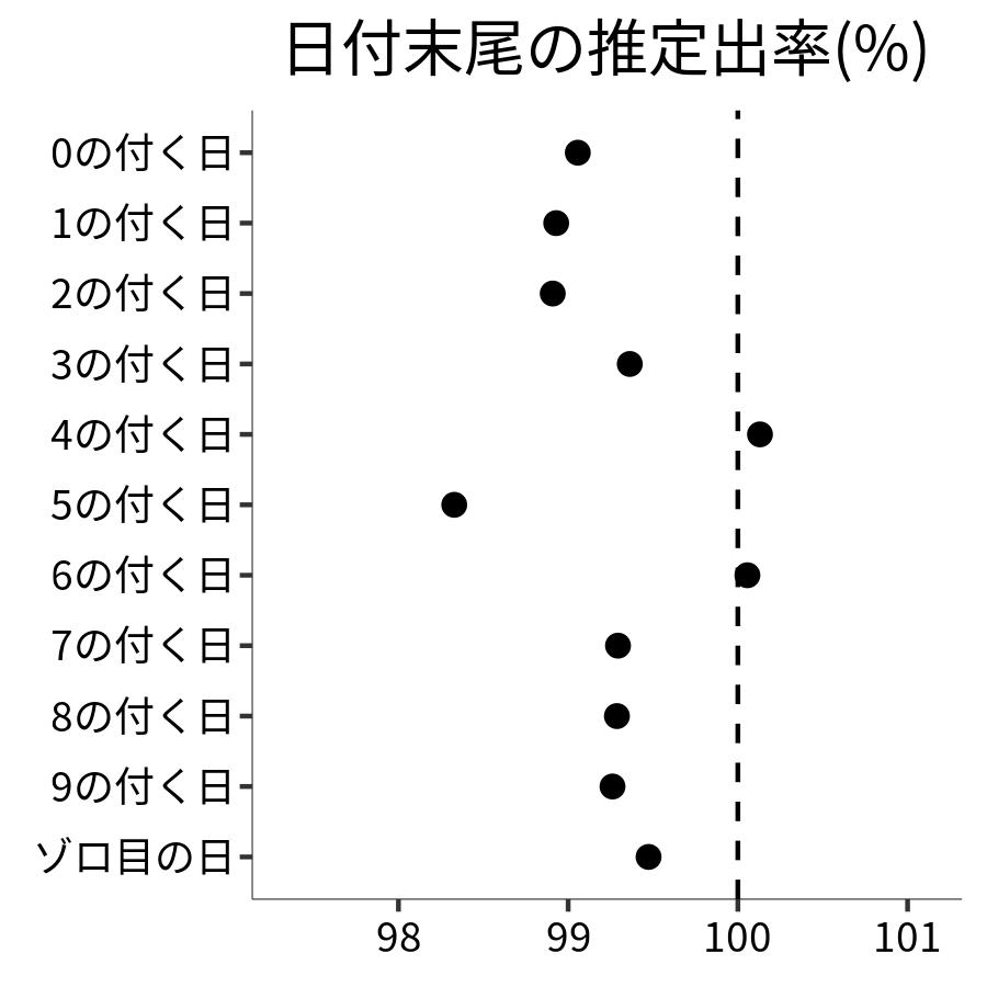 日付末尾ごとの出率