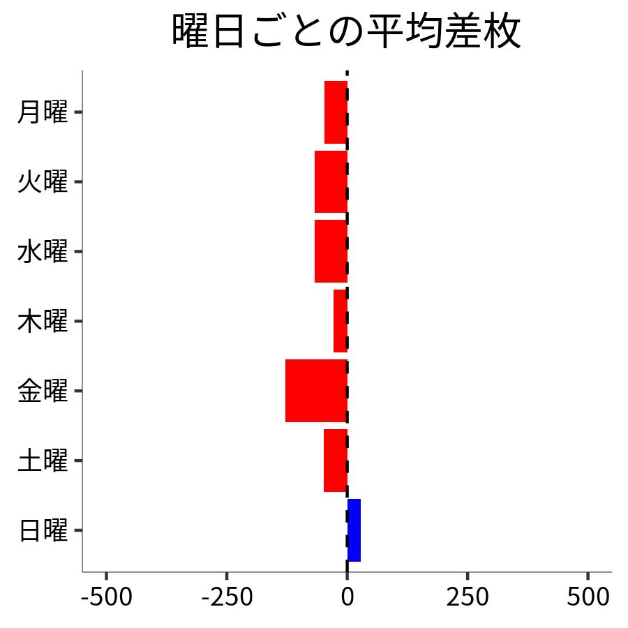 曜日ごとの平均差枚