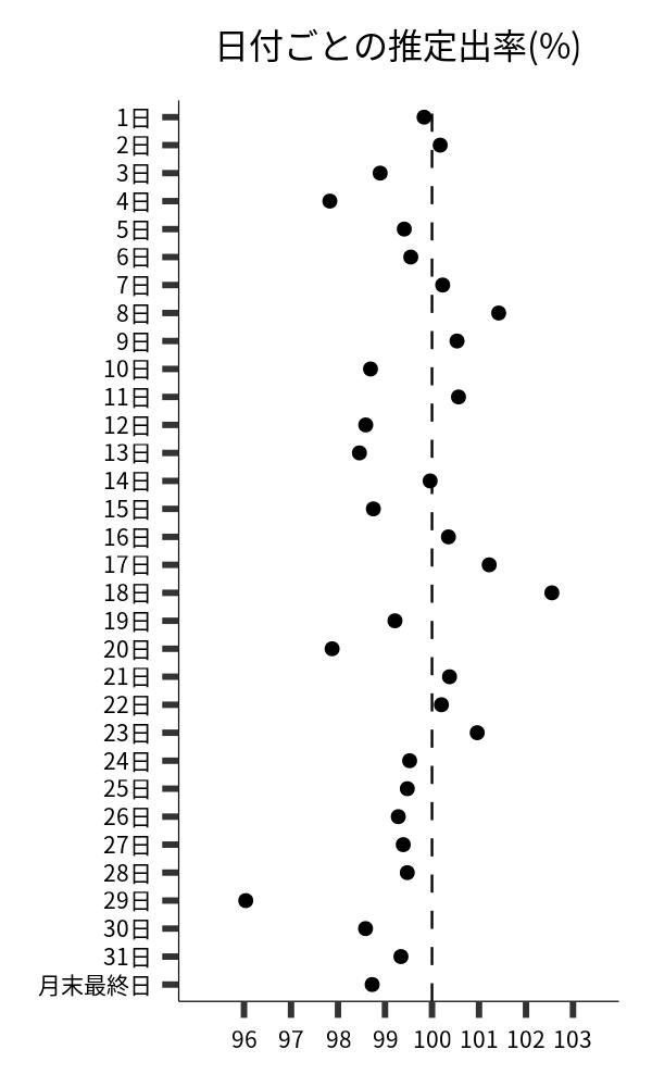 日付ごとの出率