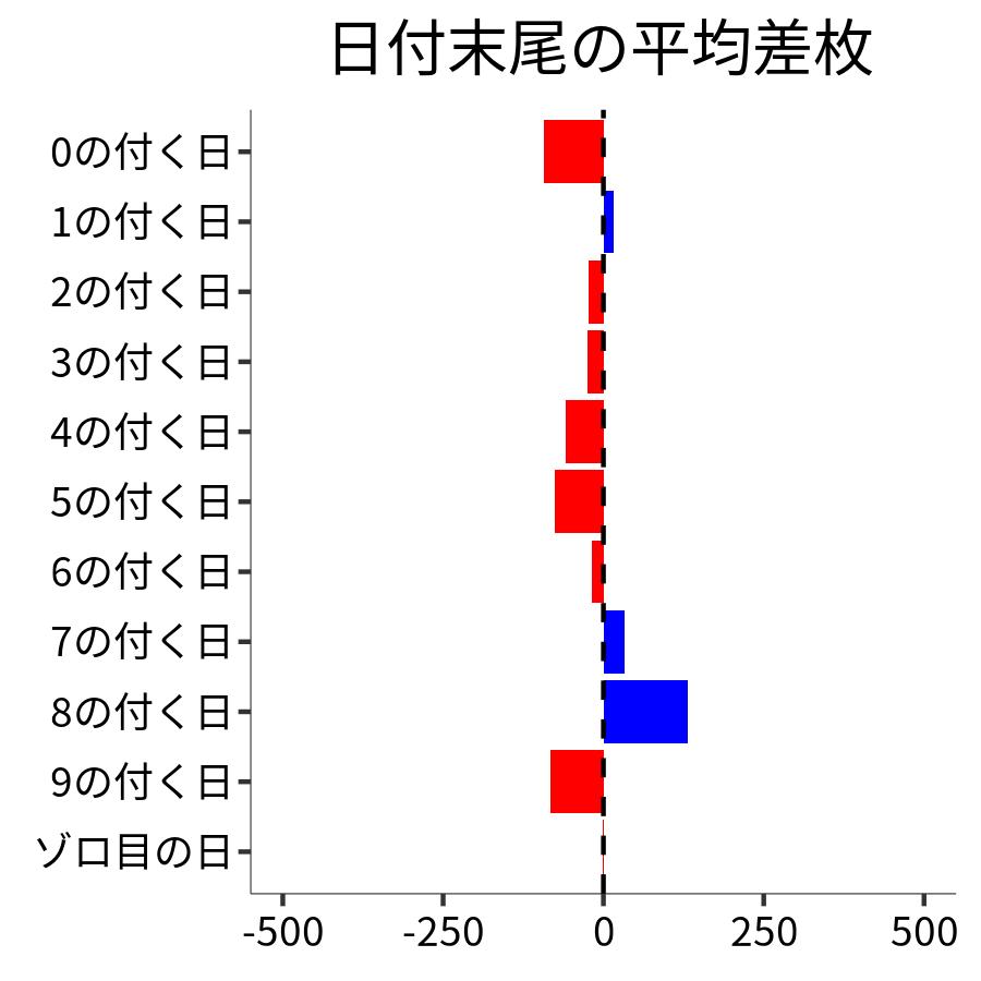 日付末尾ごとの平均差枚
