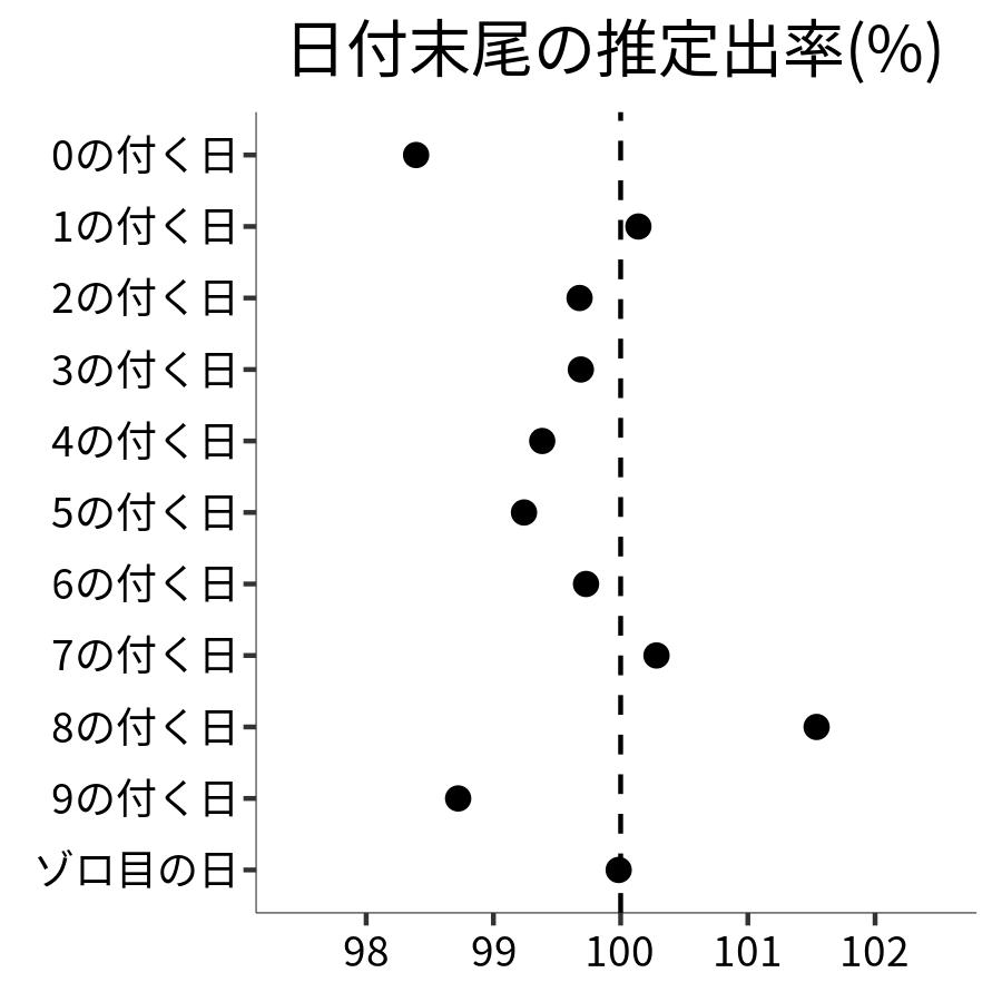 日付末尾ごとの出率
