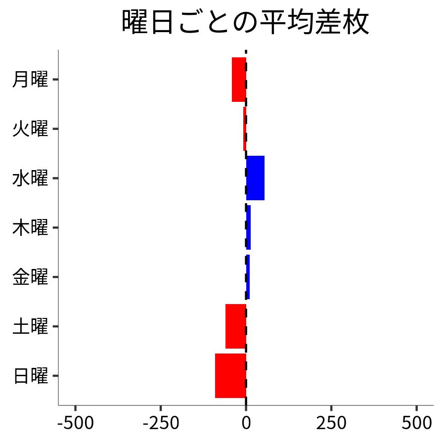 曜日ごとの平均差枚