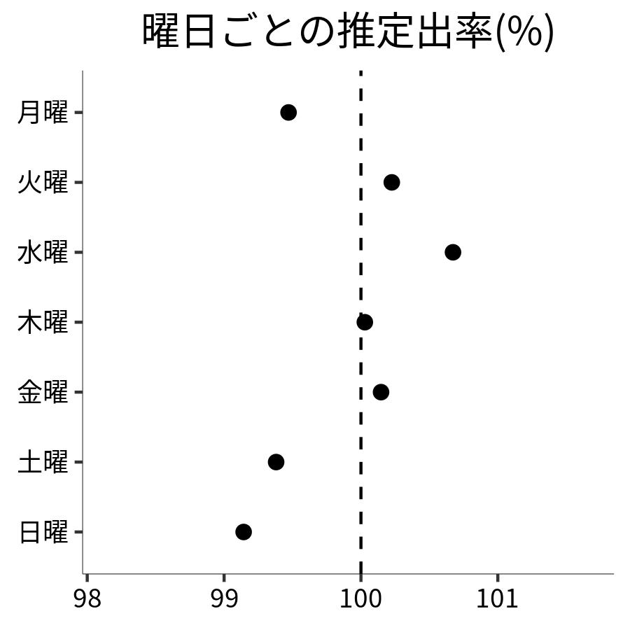 曜日ごとの出率