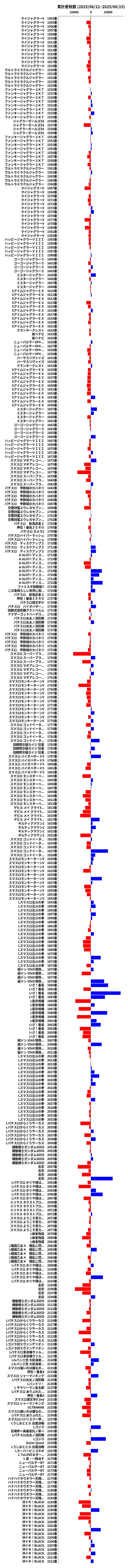 累計差枚数の画像