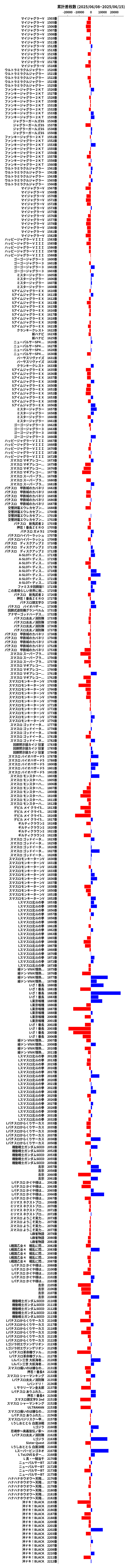 累計差枚数の画像