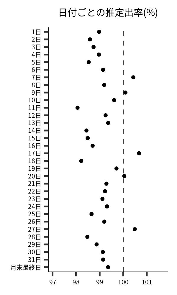 日付ごとの出率
