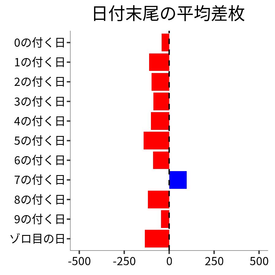 日付末尾ごとの平均差枚