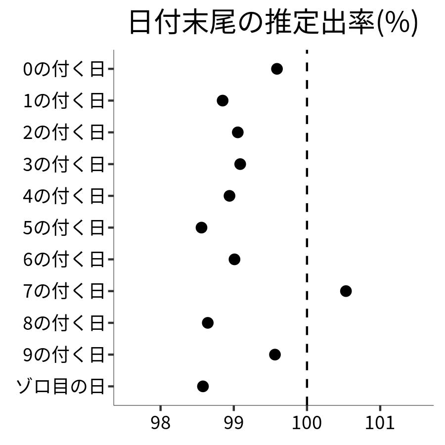 日付末尾ごとの出率