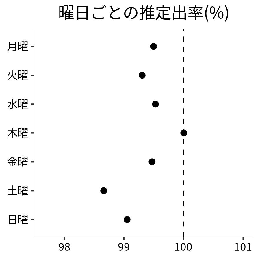曜日ごとの出率