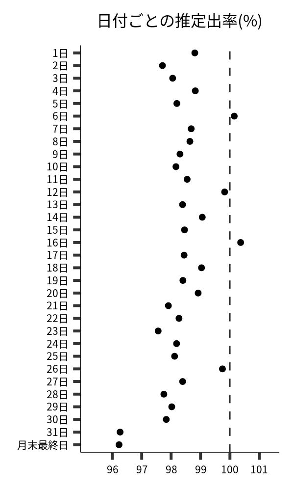 日付ごとの出率