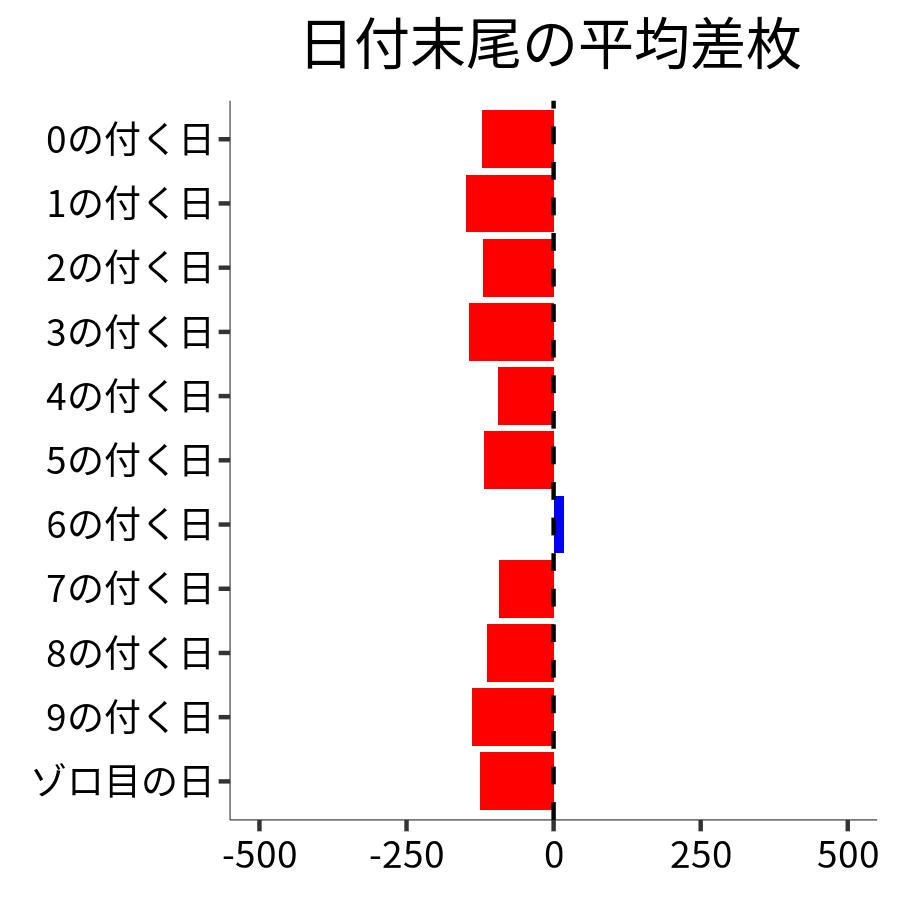 日付末尾ごとの平均差枚